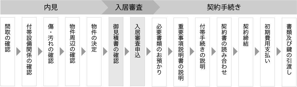 内見からご契約までの流れ